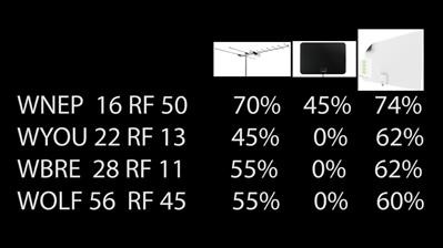 Best Indoor Digital Tv Antenna 100 Mile Range Near By